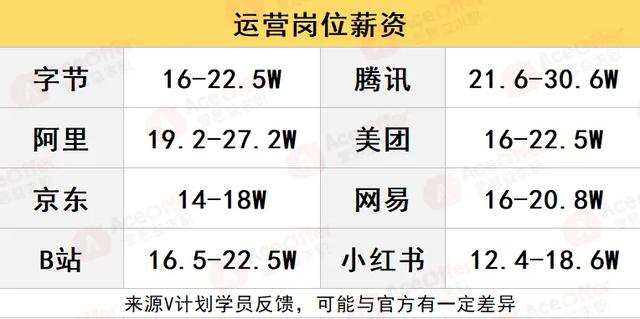 网易校招运营岗工资_网易游戏offer薪水_网易游戏运营中心校招薪水