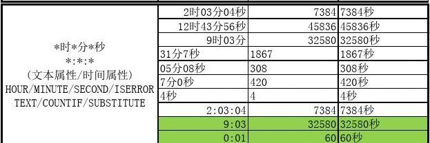 表格中的时间差额怎么算_表格时间求差_表格中两个时间怎么算时间差