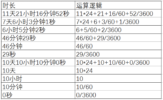 表格时间求差_表格中的时间差额怎么算_表格中两个时间怎么算时间差