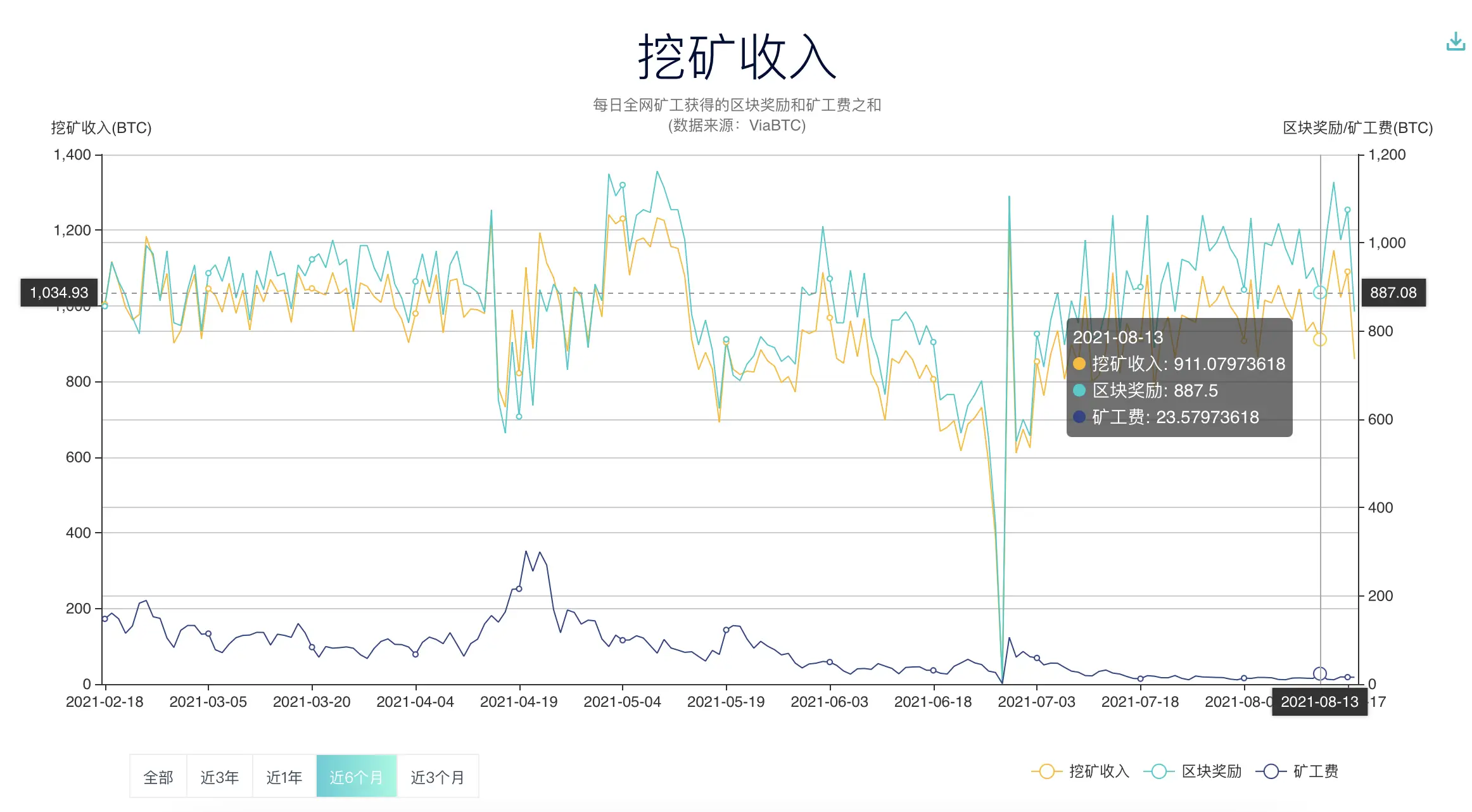 比特币挖比特币_比特币挖币规则_一个比特币要挖多久