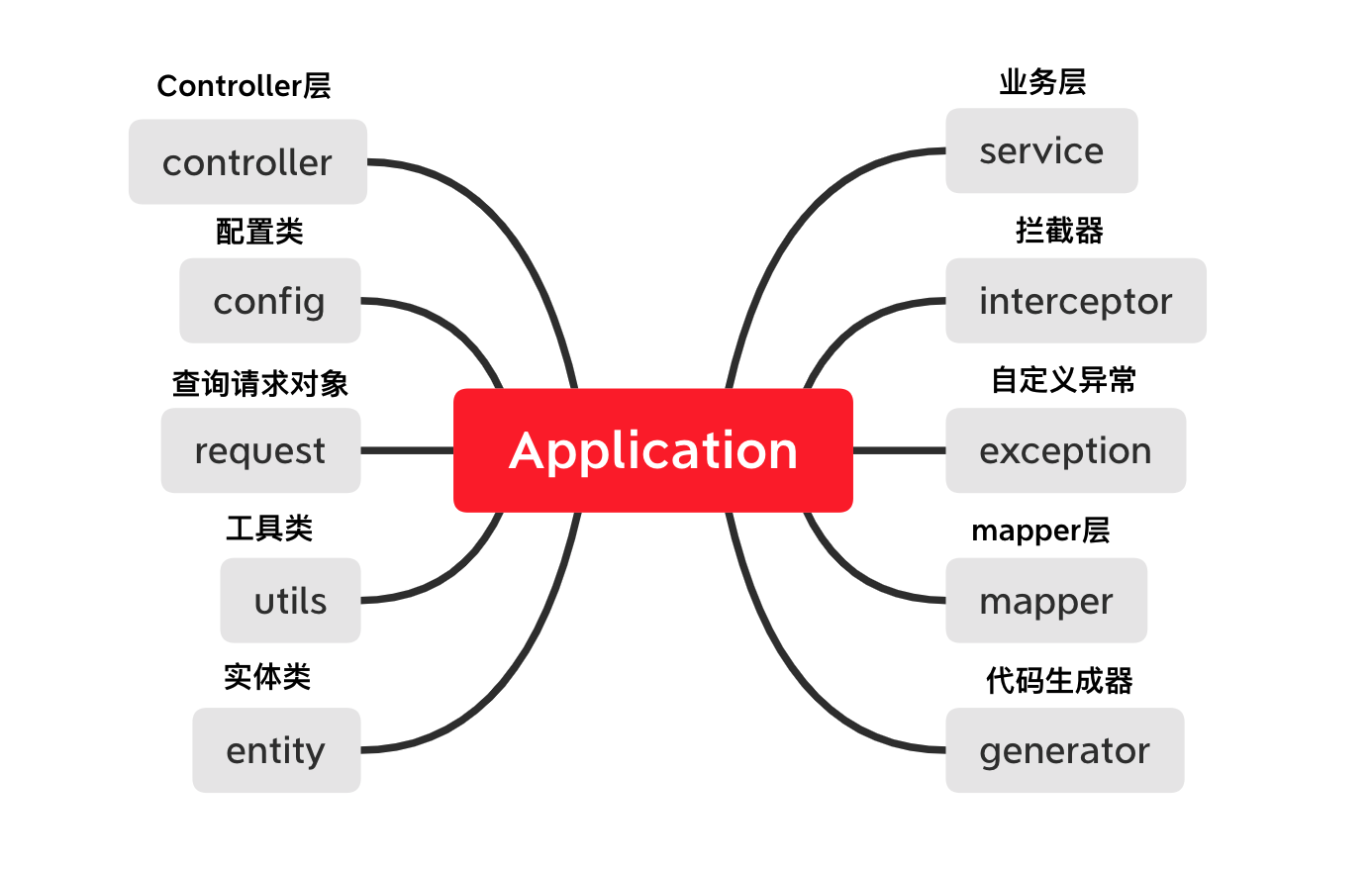 查询条件选择_查询条件英文_mybatis条件查询