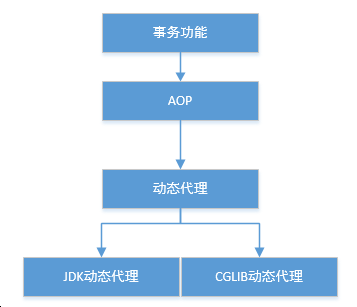 spring循环依赖解决方案_spring循环依赖及解决方式_循环依赖spring