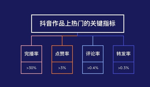 抖音上热门投放效果_上热门怎么投放效果好_上热门投放一般选哪个