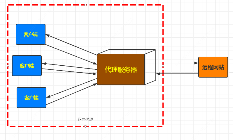 反向代理配置类_nginx反向代理配置_iis反向代理配置